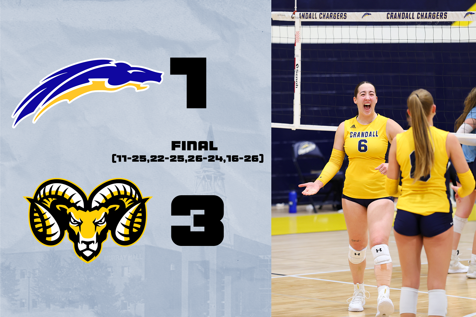 Chargers Fall to Dal Rams in Four Sets